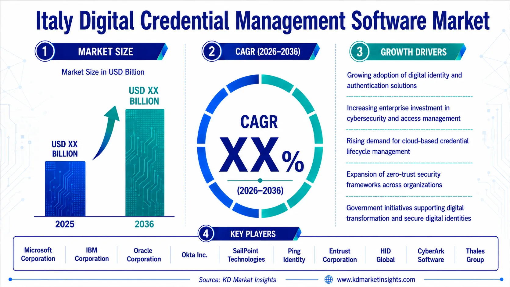 Italy Digital Credential Management Software Market